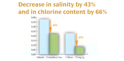 Regulation of soils and decrease in salinity